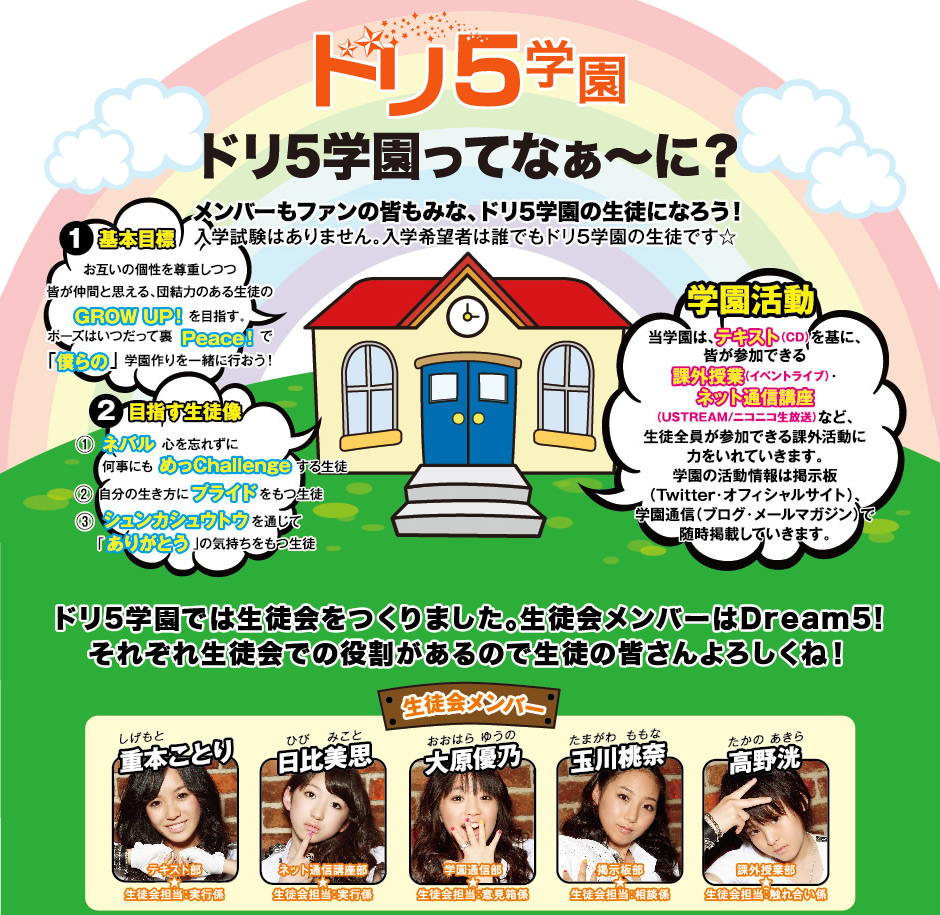 �h��5�w���A7/20�J�Z�I�I�h��5�w�����ĂȂ��`�ɁH�����o�[���t�@���̊F���݂ȁA�h��5�w���̐��k�ɂȂ낤�I���w�����͂���܂���B���w��]�҂͒N�ł��h��5�w���̐��k�ł���

�w�������F���w���́A�e�L�X�g�iCD�j����ɁA�F���Q���ł���ۊO���Ɓi�C�x���g���C�u�j�E�l�b�g�ʐM�u���iUSTREAM/�j�R�j�R�������j�ȂǁA���k�S�����Q���ł���ۊO�����ɗ͂�����Ă����܂��B�w���̊������͌f���iTwitter�E�I�t�B�V�����T�C�g�j�A�w���ʐM�i�u���O�E���[���}�K�W���j�Ő����f�ڂ��Ă����܂��B

1.��{�ڕW�F���݂��̌��𑸏d���F�����ԂƎv����A�c���͂̂��鐶�k��GROW UP�I��ڎw���B�|�[�Y�͂������ė�Peace�I�Łu�l��́v�w�������ꏏ�ɍs�����I 2.�ڎw�����k���F�@�l�o���S��Y�ꂸ�ɉ����ɂ��߂�Challenge���鐶�k�B�@�A�����̐������Ƀv���C�h�������k�B�@�B�V�����J�V���E�g�E��ʂ��āu���肪�Ƃ��v�̋C�����������k�B

���k����o�[�@�u�d�{���Ƃ�v�e�L�X�g�������k��S���F���s�W�@�u������v�v�l�b�g�ʐM�u���������k��S���F���s�W�@�u�匴�D�T�v�w���ʐM�������k��S���F�ӌ����W�@�u�ʐ쓍�ށv�f���������k��S���F���k�W�@�u���쟩�v�ۊO���ƕ������k��S���F�G�ꍇ���W